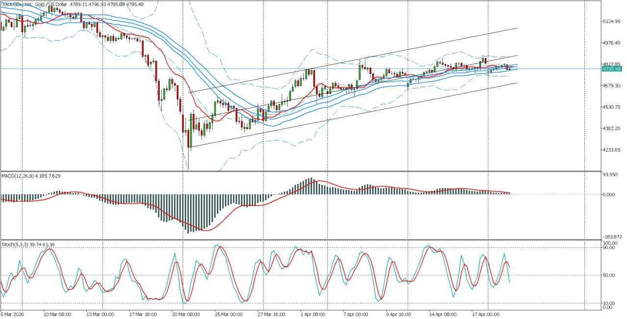 Emas Terpuruk ke Level Rendah, Investor Kini Tertuju pada Testimoni Warsh