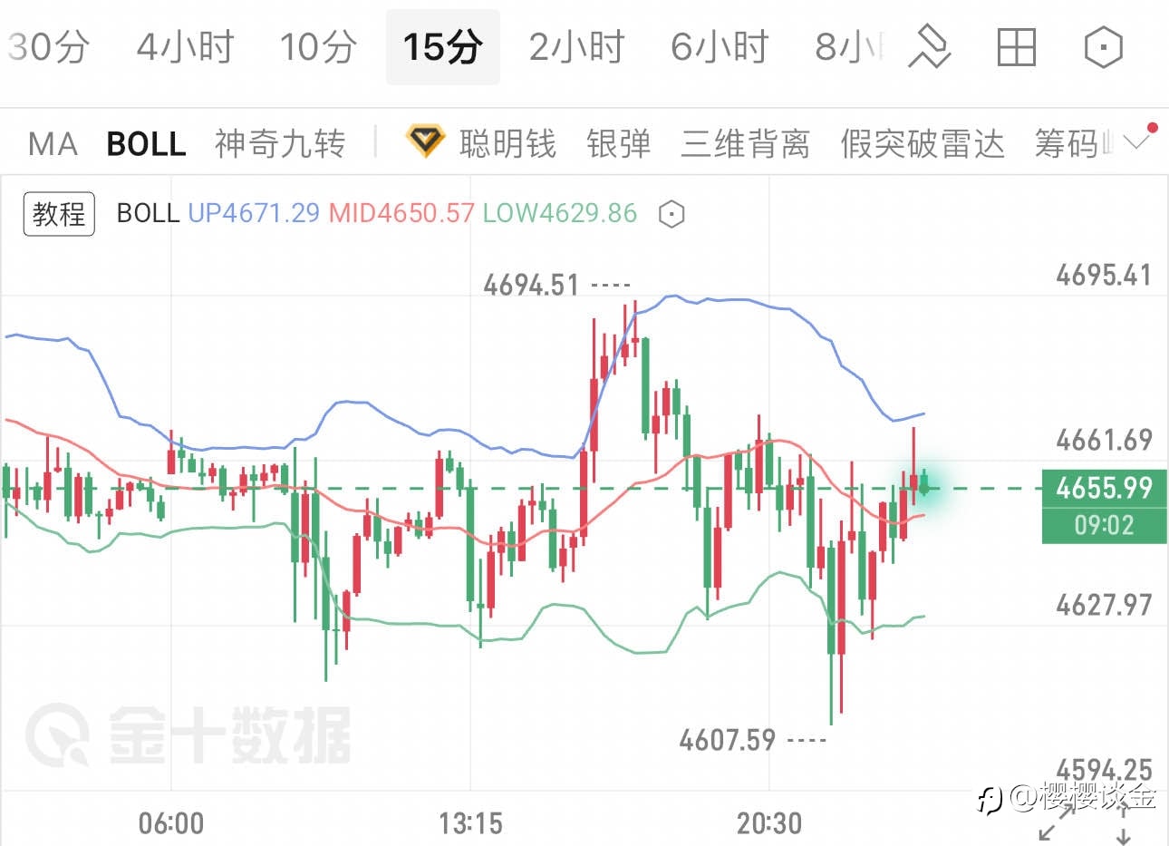 樱樱:黄金日内宽幅震荡,布林带给出关键操作信号