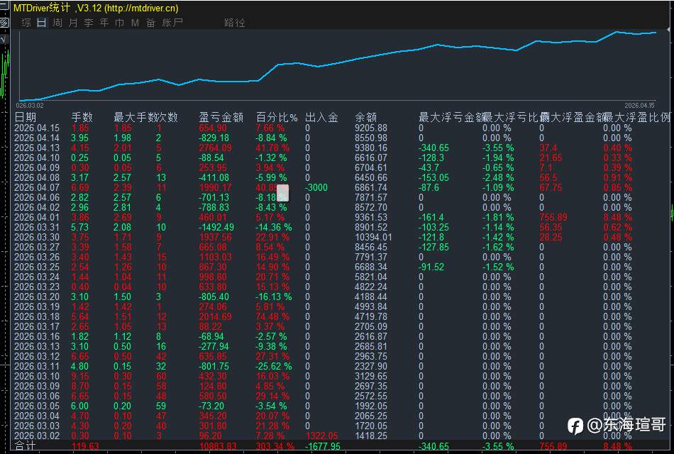 一单一结单单止盈止损！ 不网格不马丁