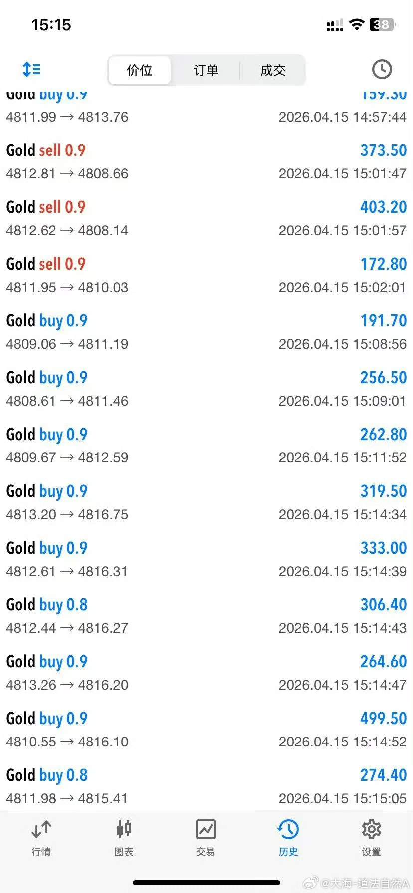 本周黄金交易顺利收官
