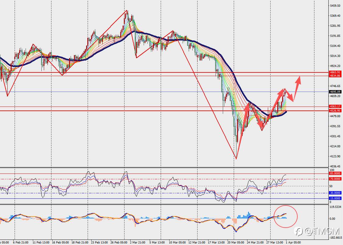 TMGM每日市场4月1日
