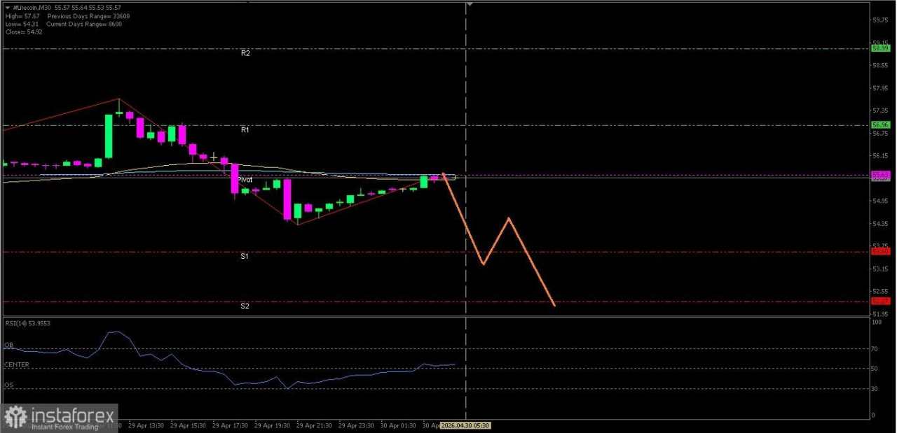 Analisa Teknikal Pergerakan Harga Intraday LITECOIN, Kamis 30 April 2026