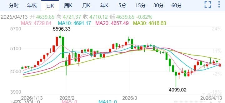 ZFX山海证券:金价跳空近100美元!