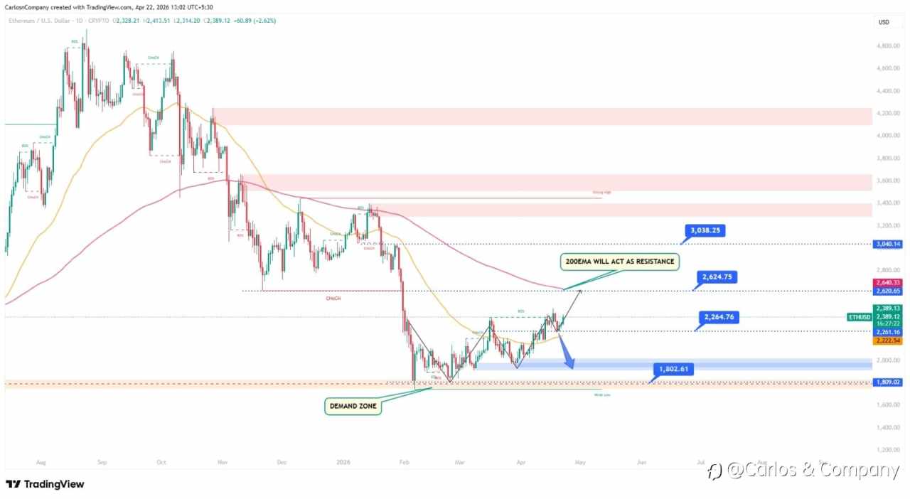 Ethereum (ETH/USD) – Daily Chart at Major Resistance Confluence