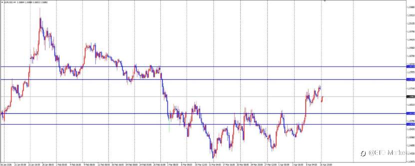 ETO Markets 每日汇评｜欧央行加息预期升温，欧美冲高至 1.174 附近承压，突破还是回落？