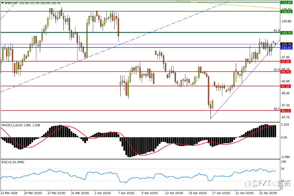 【FXTM富拓】黄金回测致命颈线；三重底切断美元三连阳