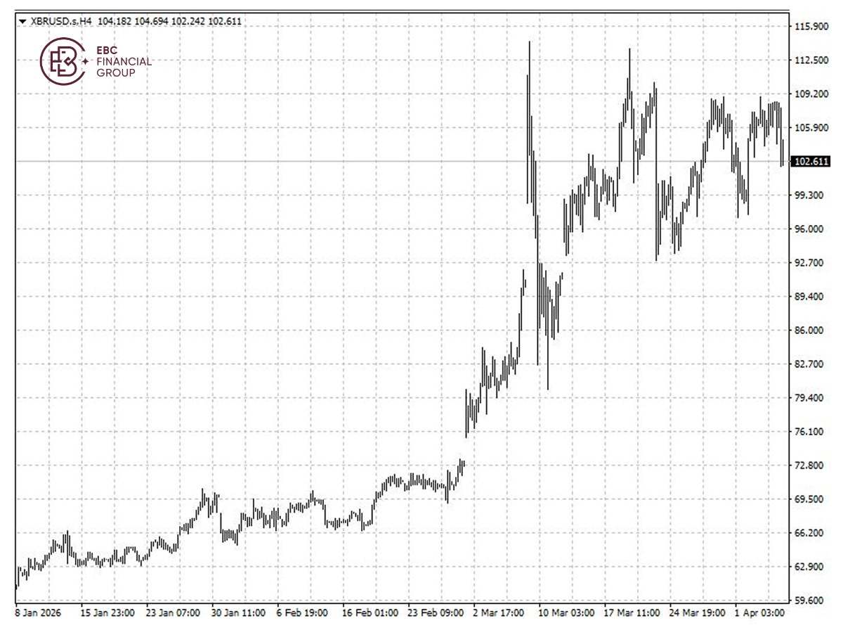 ​EBC Markets Briefing | Crude prices whipsaw; Intel joins hands with Tesla
