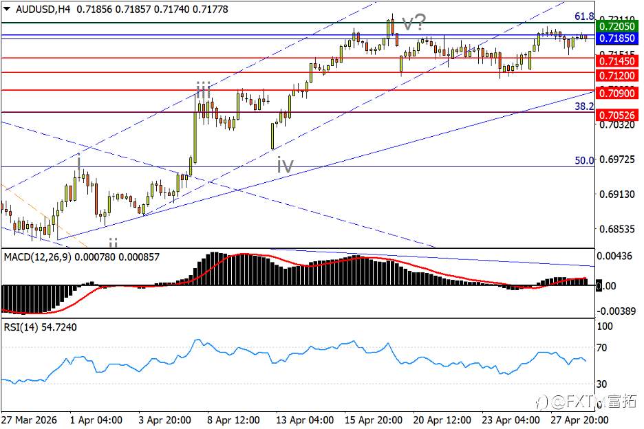 【FXTM富拓】黄金失守平台支撑！澳/美将走延长浪？