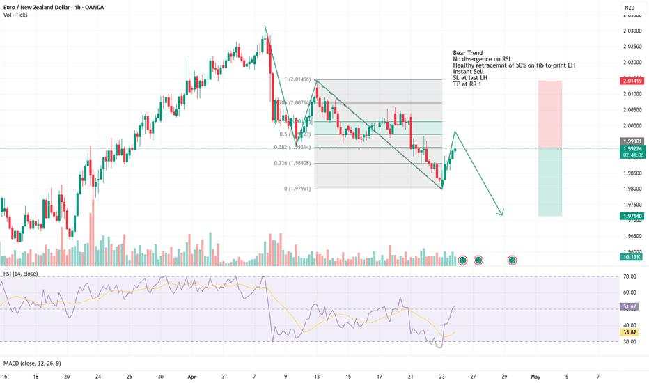 EURNZD Short Opportunity in Bear Trend