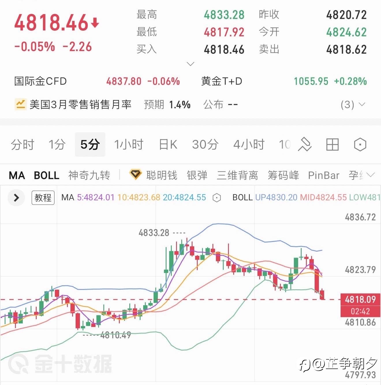 4.21黄金早评
