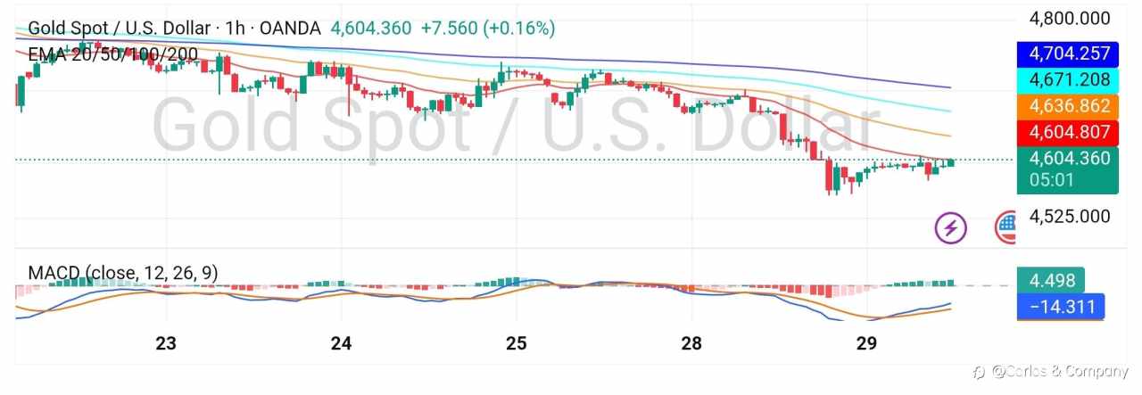 Gold (XAUUSD) 1H Update — Bearish Continuation with Pullback Risk