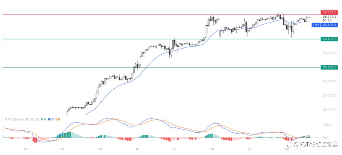 VSTAR每日美股行情（22/04/2026）