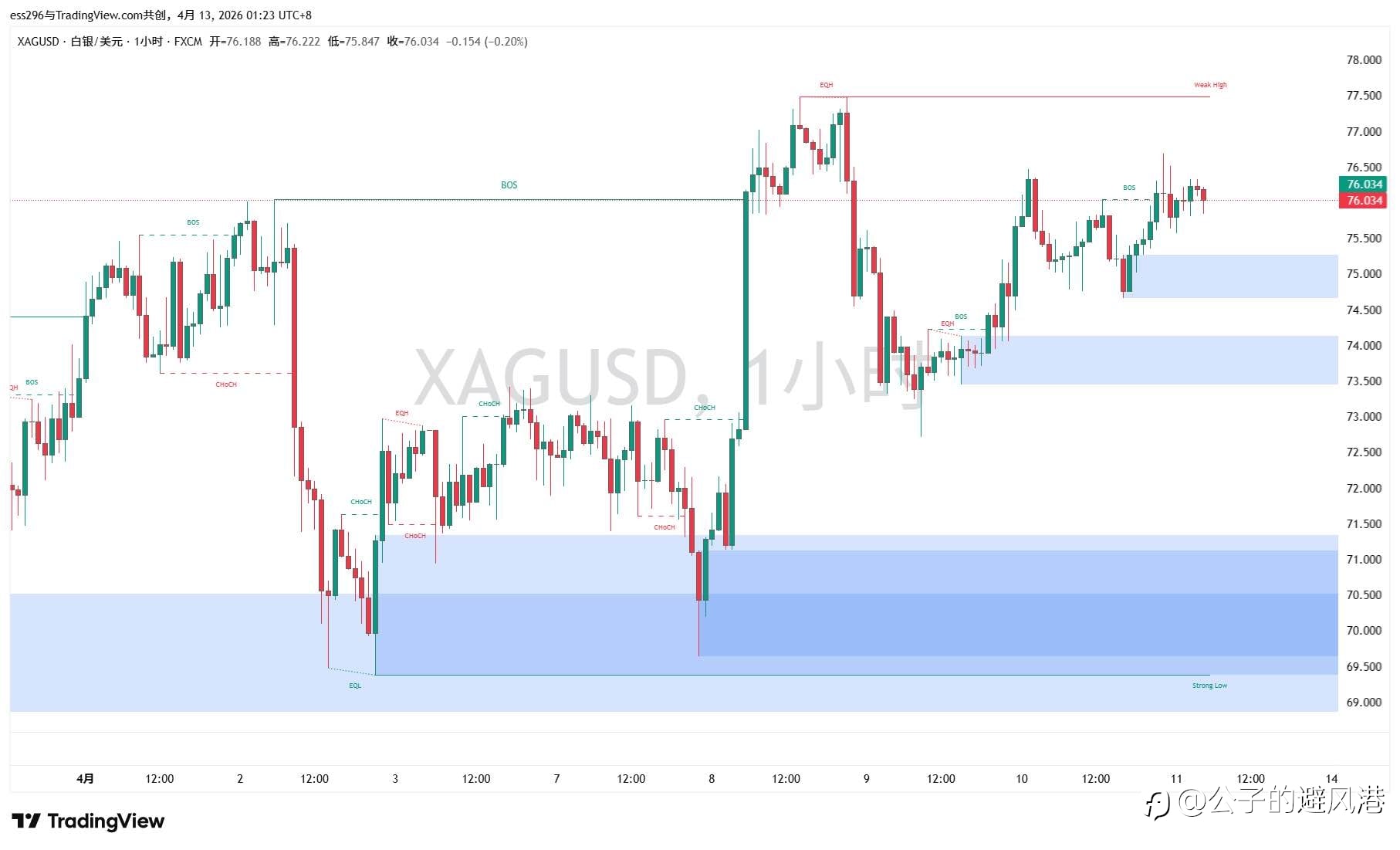 4.13 现货白银(XAG/USD)早间观点