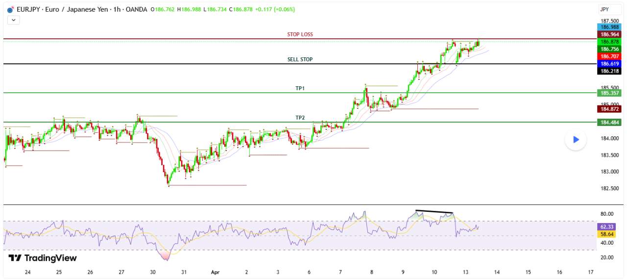 EUR/JPY Berpotensi Memulai Tren Bearish: Waspada Sinyal Double Top dan Divergence