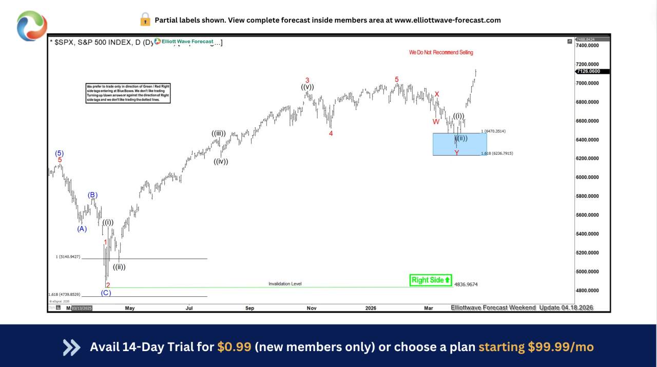 Market Respects the Blue Box in SPX(S&P500), Delivering the Anticipated Move Amid War