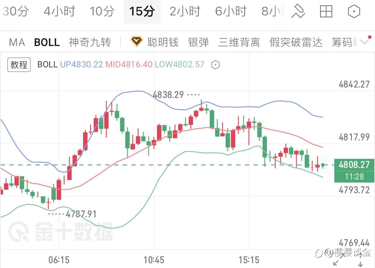 樱樱:黄金午后走弱,布林带下轨能否守住?