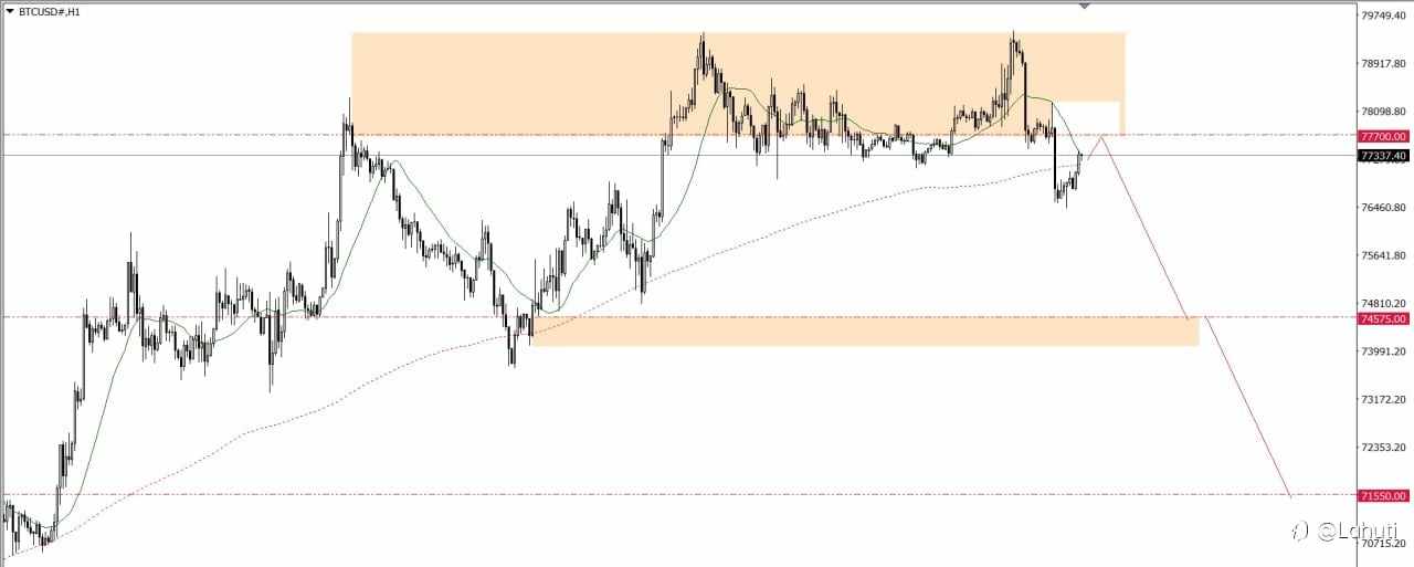 GOLD & BITCOIN 28/4/26