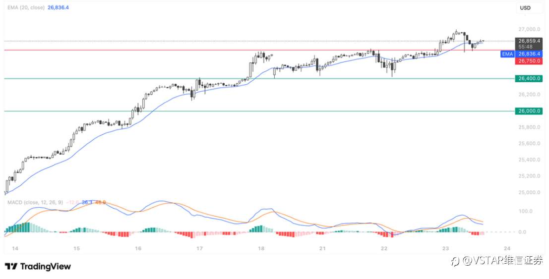 VSTAR每日美股行情（23/04/2026）