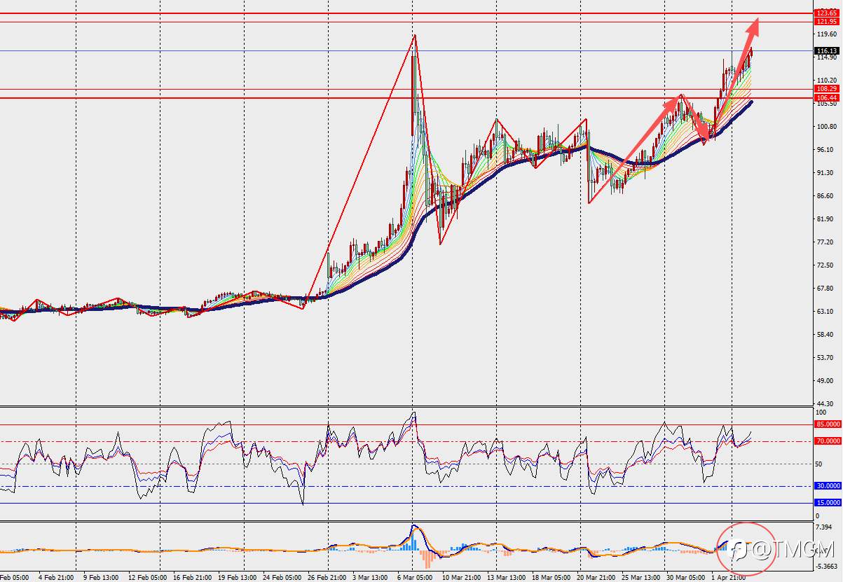 TMGM每日市场4月7日