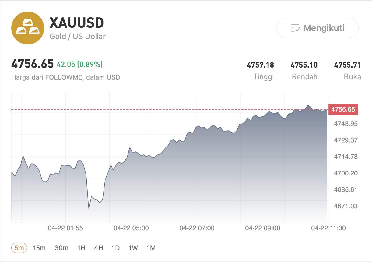 Emas vs USD: Siapa yang Akan Menang di Tengah Ketegangan Global?
