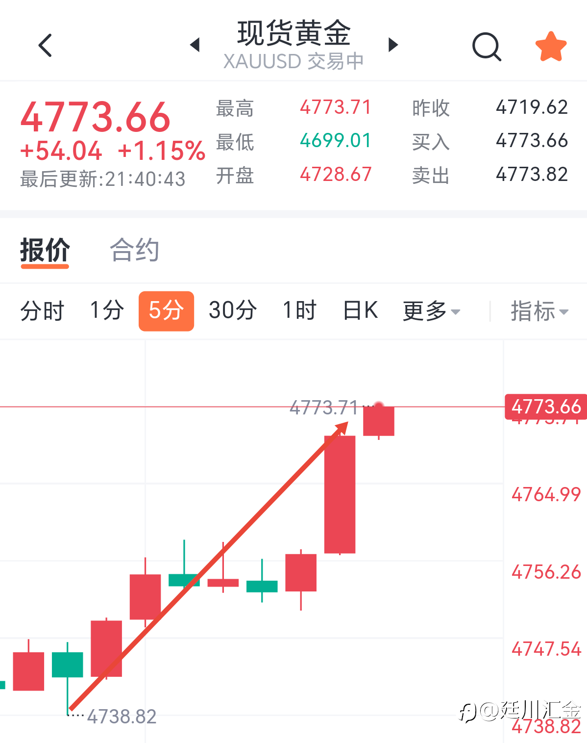 今日黄金晚间行情100%验证预判: