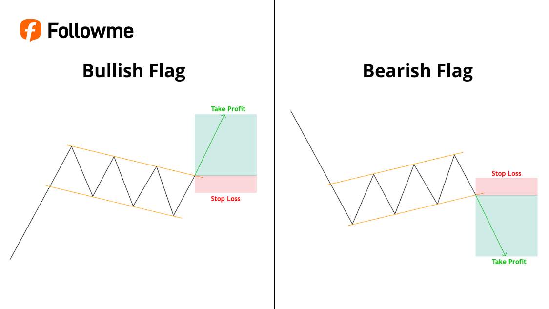 Memahami Pola Continuation dalam Trading Forex - Followme