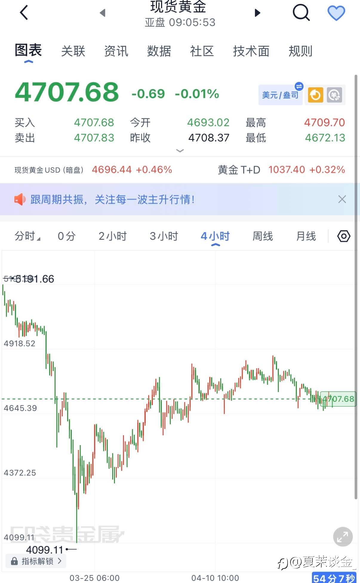 4.27黄金早间分析