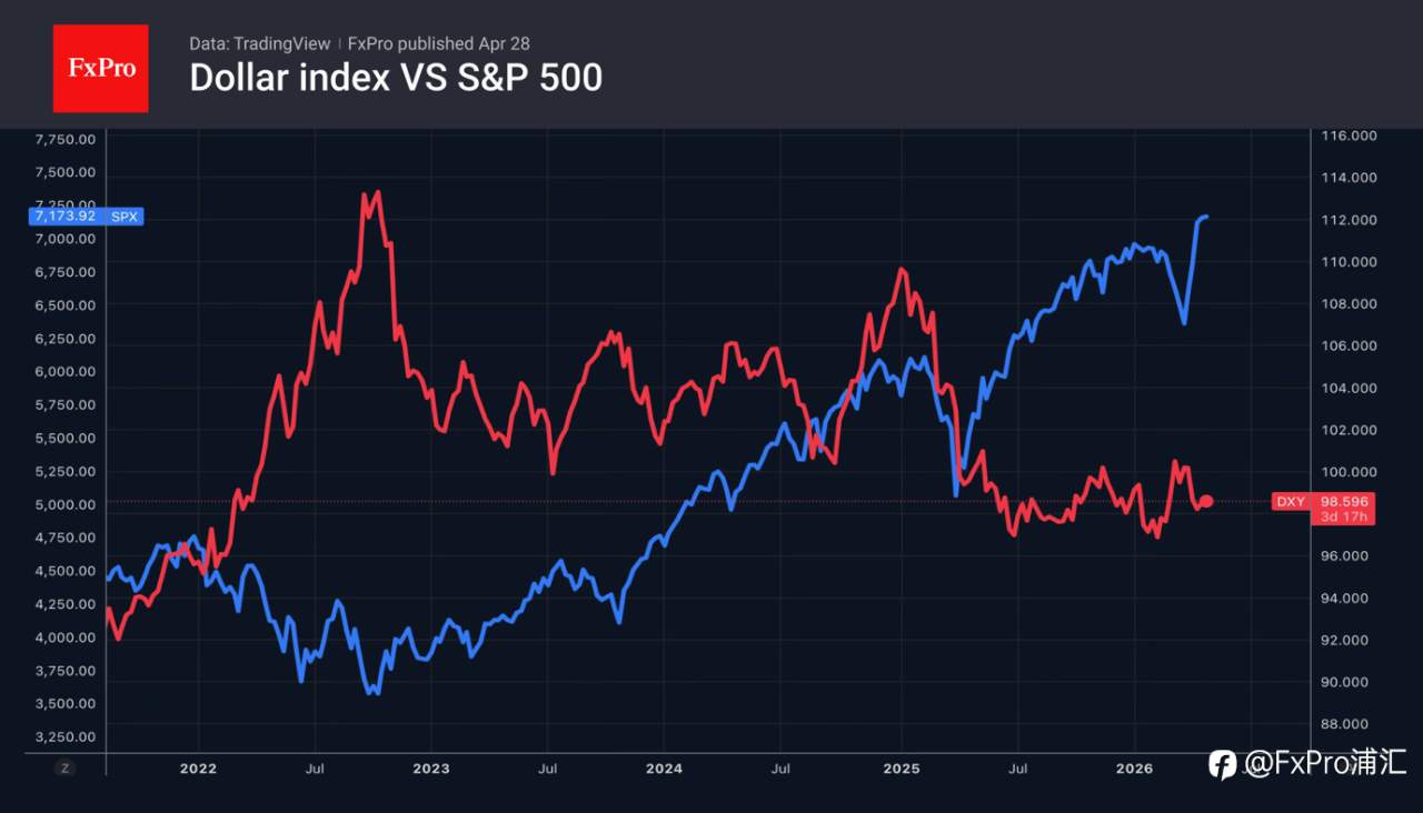 FxPro汇评：外汇市场无视央行鹰派立场，转而青睐石油出口国货币