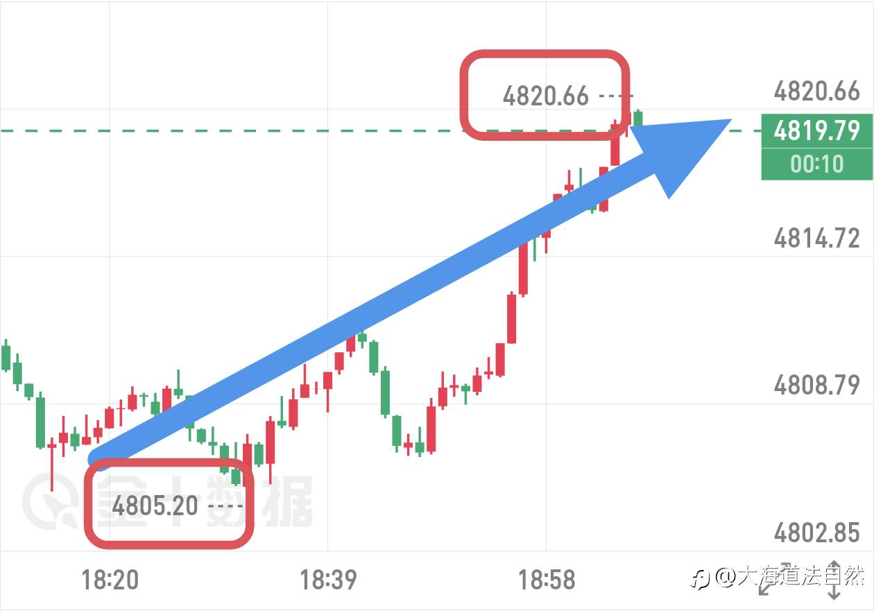 午后提示哆丹，吃上肉了！15美金空间，先洛带为安。
