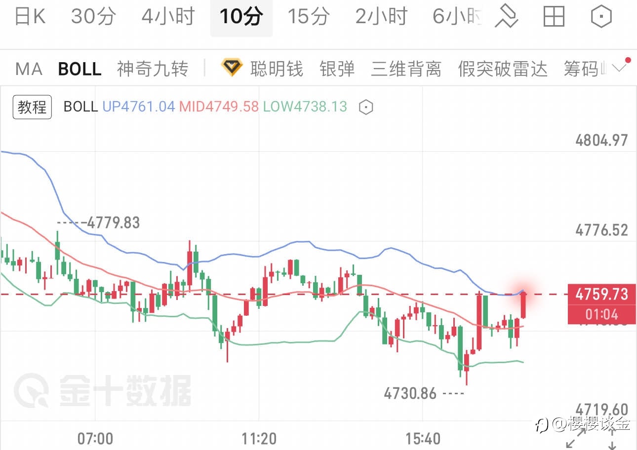 樱樱:黄金布林带中轨承压,晚间哆箜博弈关键夜