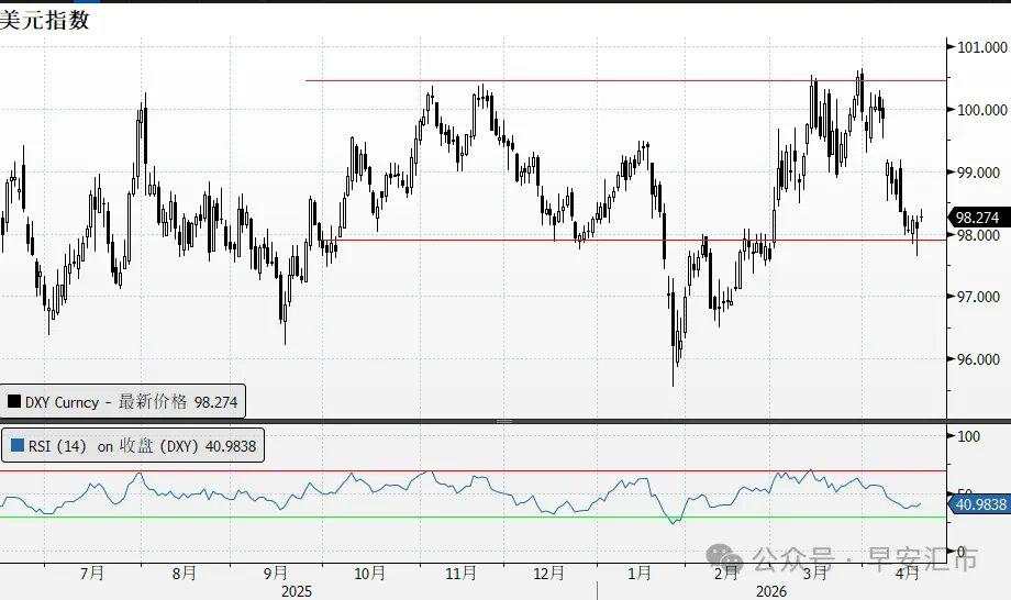 美元指数已回吐战争以来的涨幅