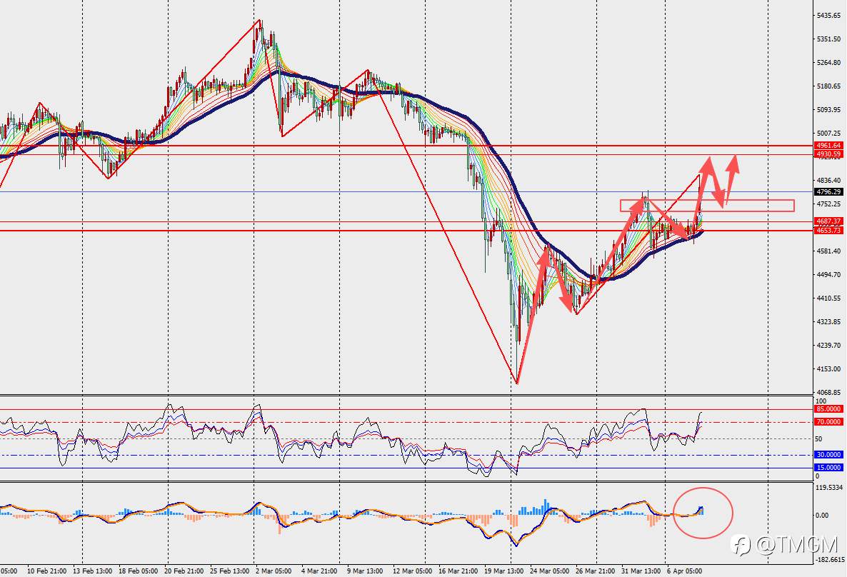 TMGM每日市场4月8日