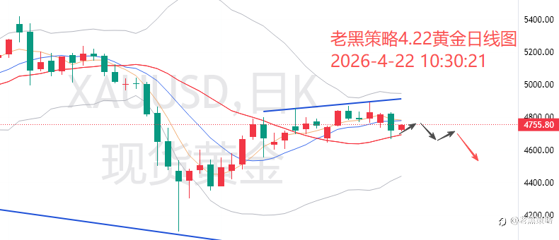 老黑策略:4.22外汇、黄金、原油分析策略