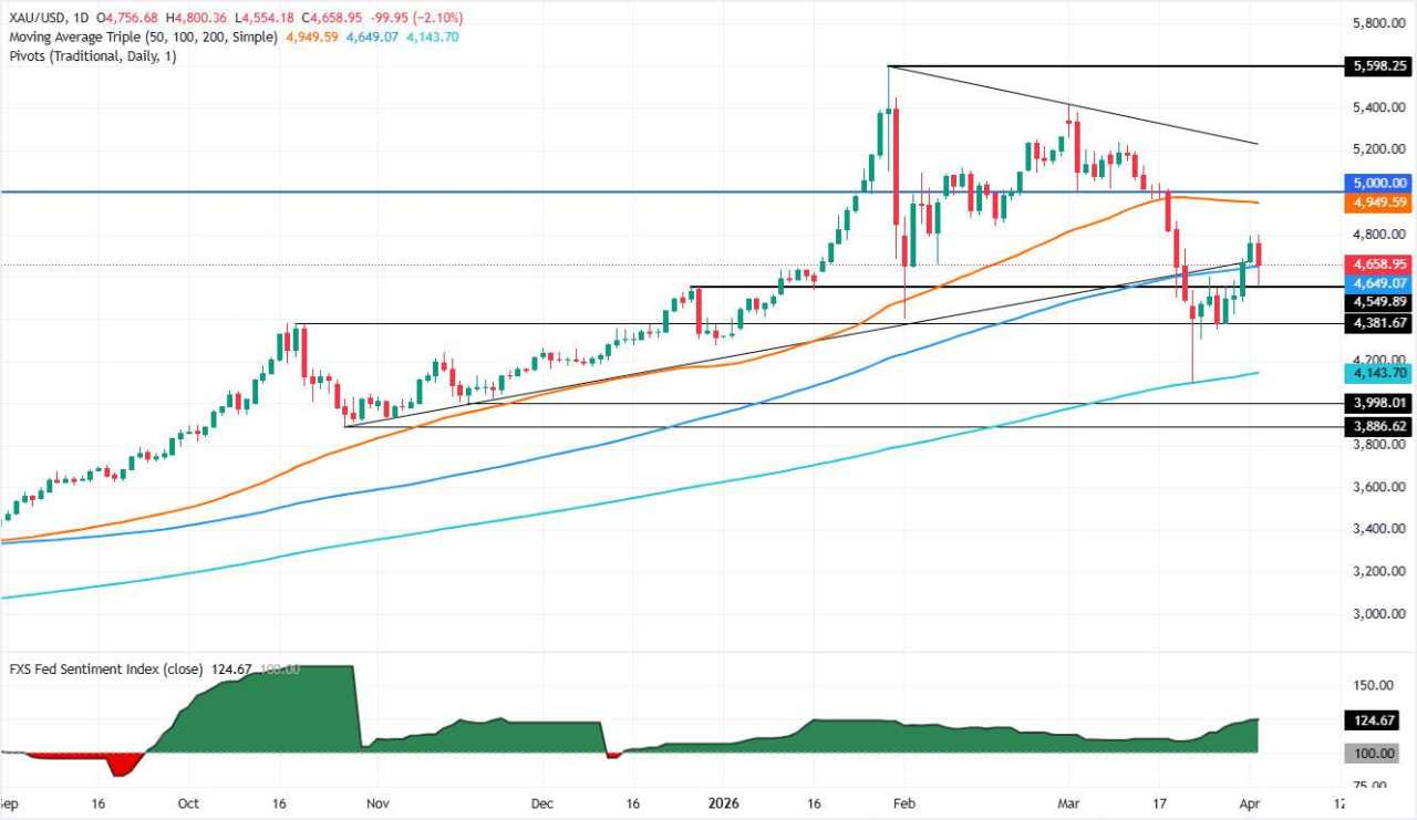 Vàng giảm hơn 2% khi Trump mở rộng chiến dịch Iran, đẩy giá mua USD lên cao hơn