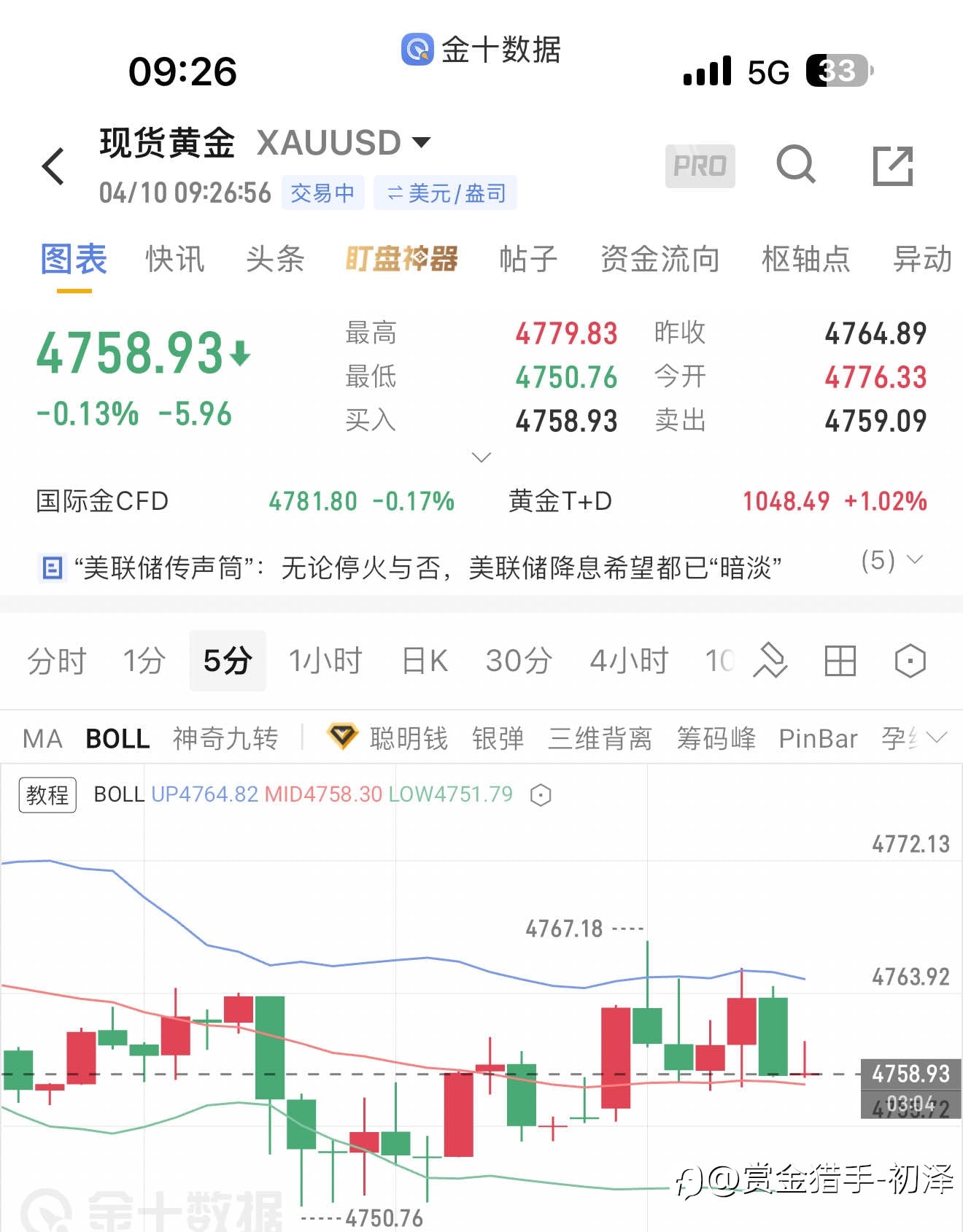 4.10初泽早间黄金分析