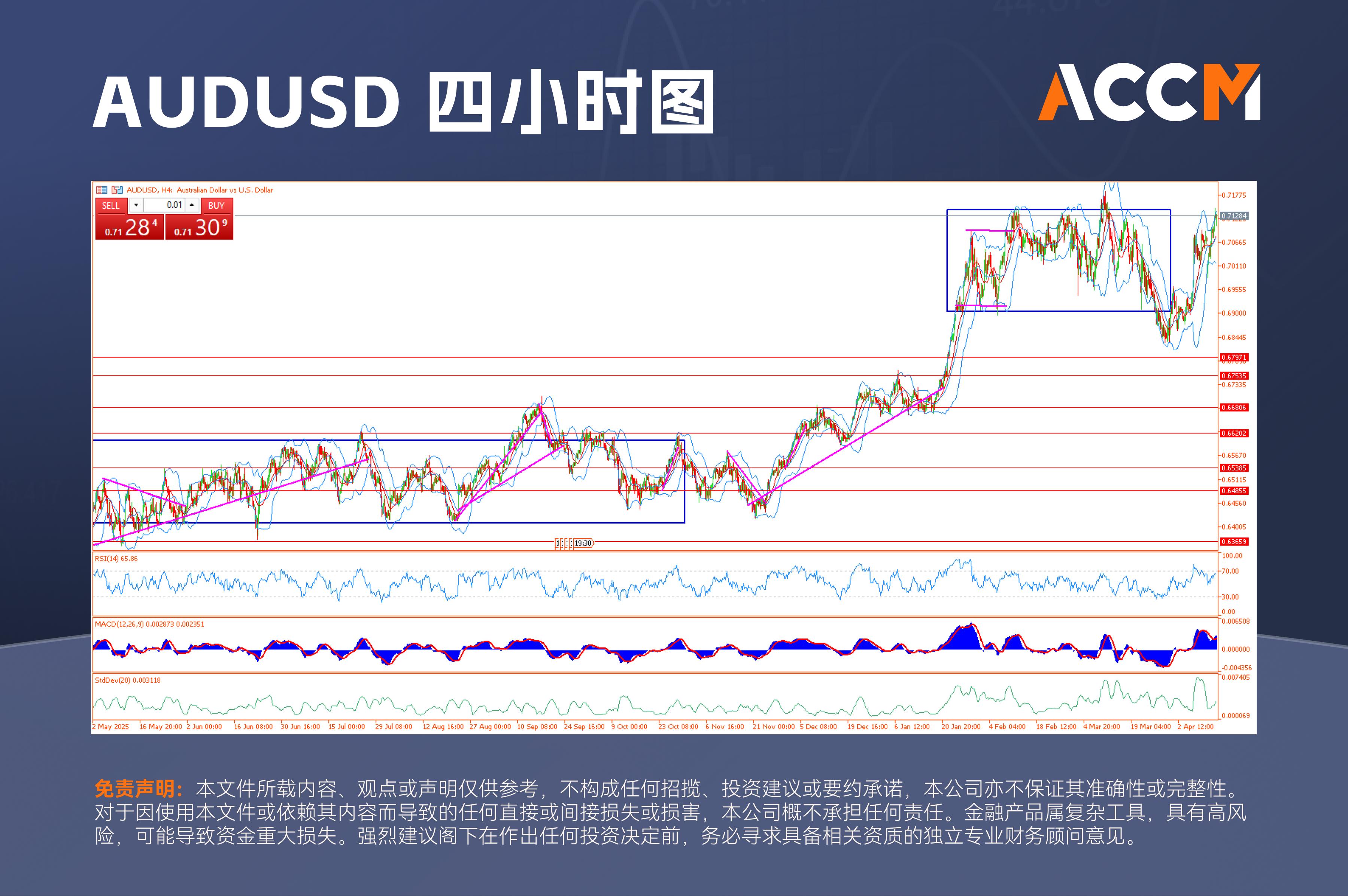 ACCM:澳元蓄势挑战四年高位,中东风险降温失败之下的反弹能否持续？