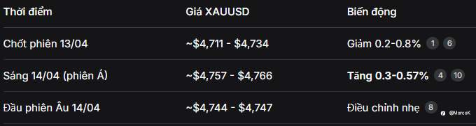 📰 Tổng hợp & Phân tích Tin tức XAUUSD ngày 14/04/2026