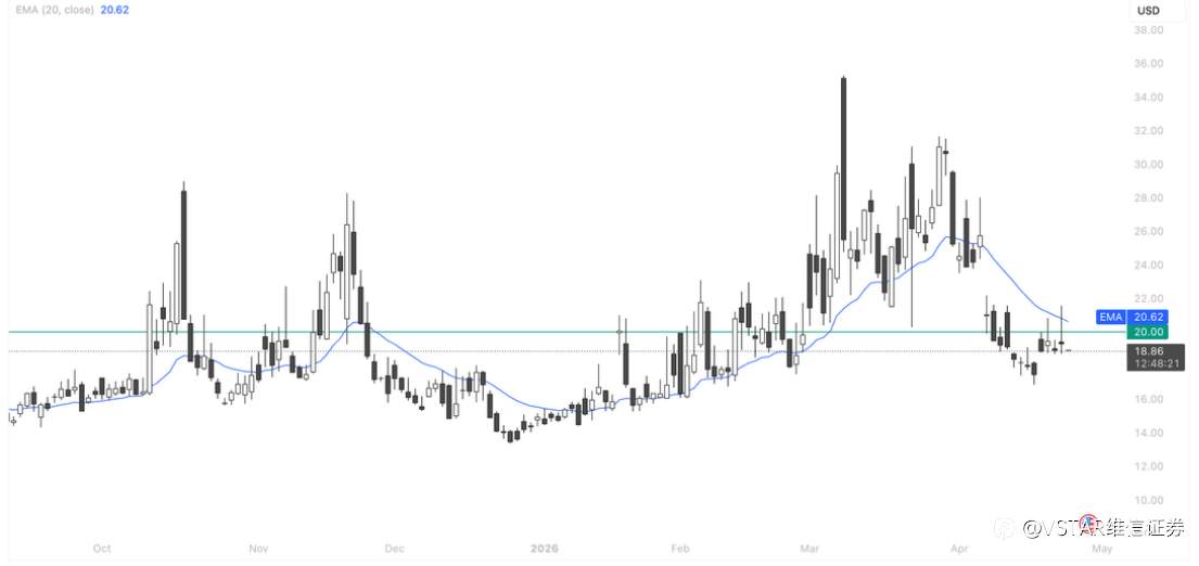 VSTAR每日美股行情（27/04/2026）