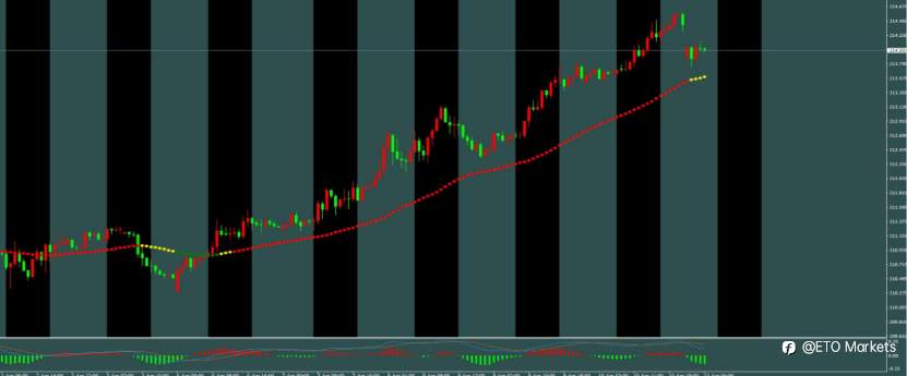 ETO Markets 每日汇评｜欧央行加息预期升温，欧美冲高至 1.174 附近承压，突破还是回落？