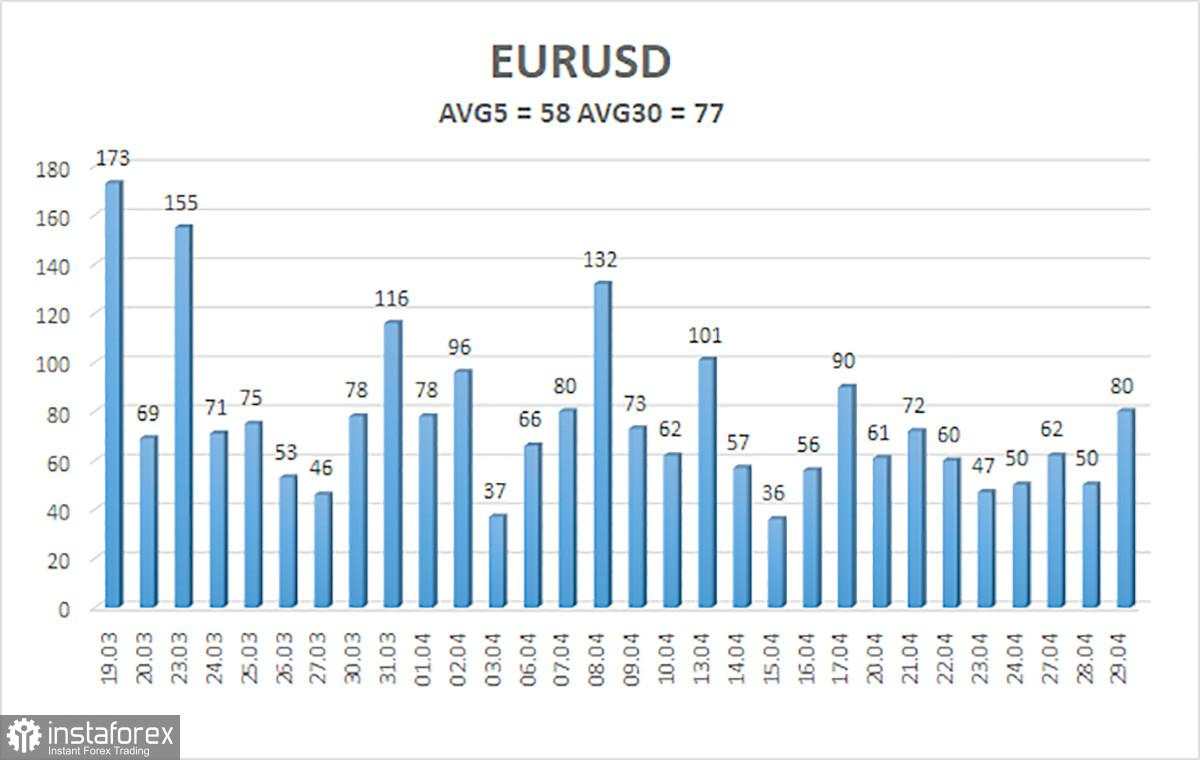 Gambaran Umum EUR/USD. 30 April. ECB Waspada: Inflasi di Zona Euro Terus Meningkat