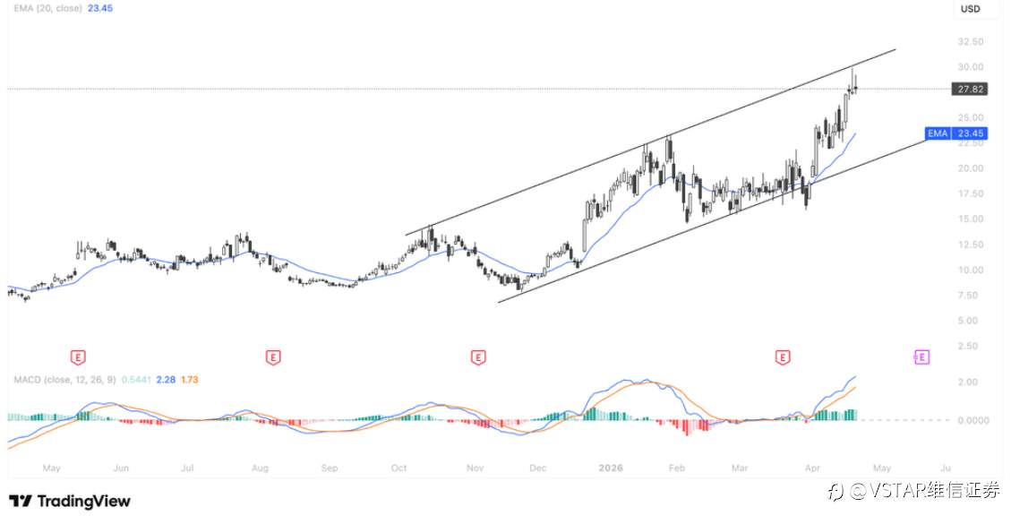 VSTAR每日美股行情（22/04/2026）