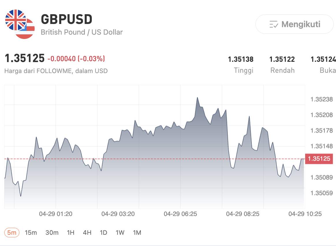 Menjelang The Fed & BoE: GBPUSD Terjebak, EURUSD Tertekan — Ini Arah Market Selanjutnya