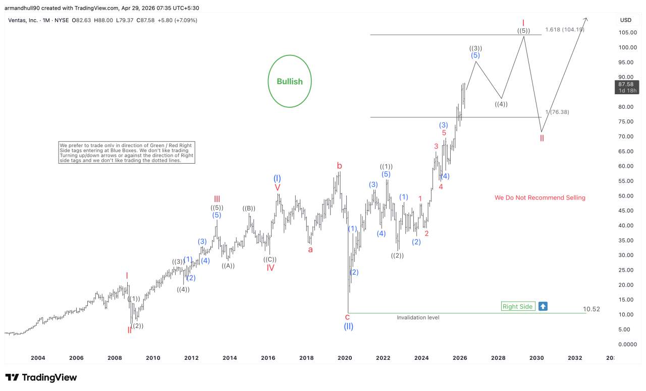VTR Elliott Wave Analysis: Bullish Trend Targets 104 and Beyond