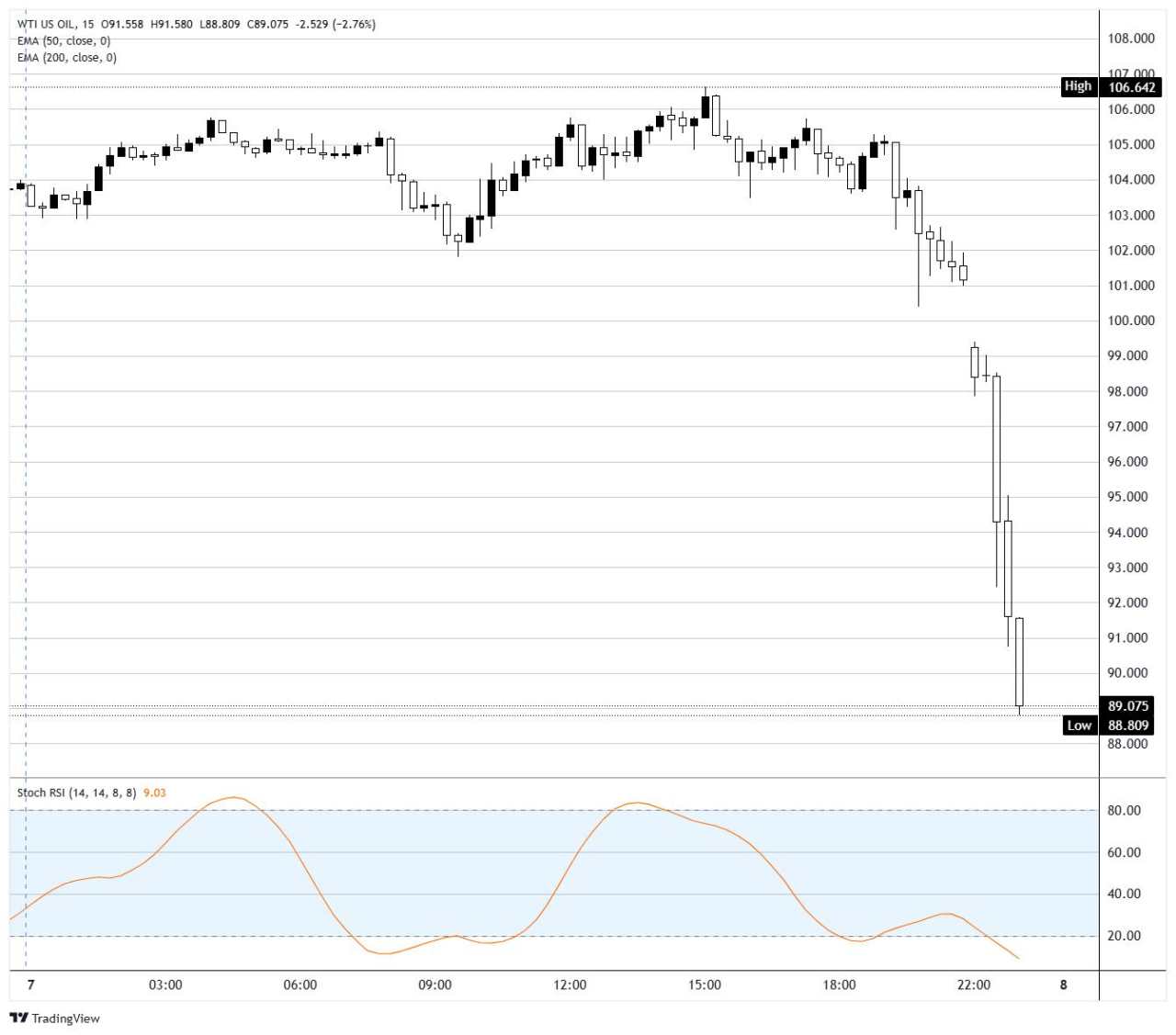 Dầu thô WTI lao dốc xuống dưới mức 90,00$ khi Trump đình chỉ các cuộc tấn công Iran, nhưng điều này có kéo dài không?