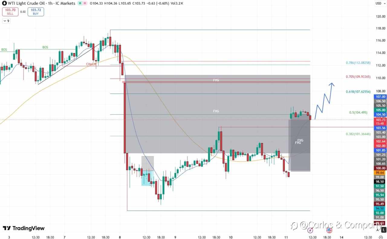 WTI Crude Oil — Intraday Bearish Continuation Setup 🛢️