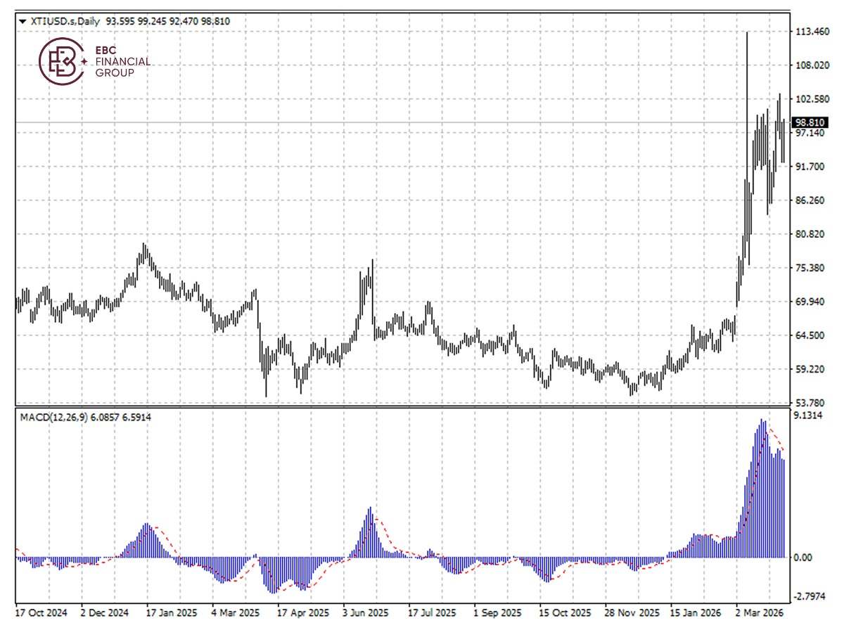EBC Markets Briefing | Oil prices rallied; Micron saw dip-buying