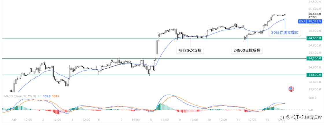 VSTAR每日美股行情（14/04/2026）