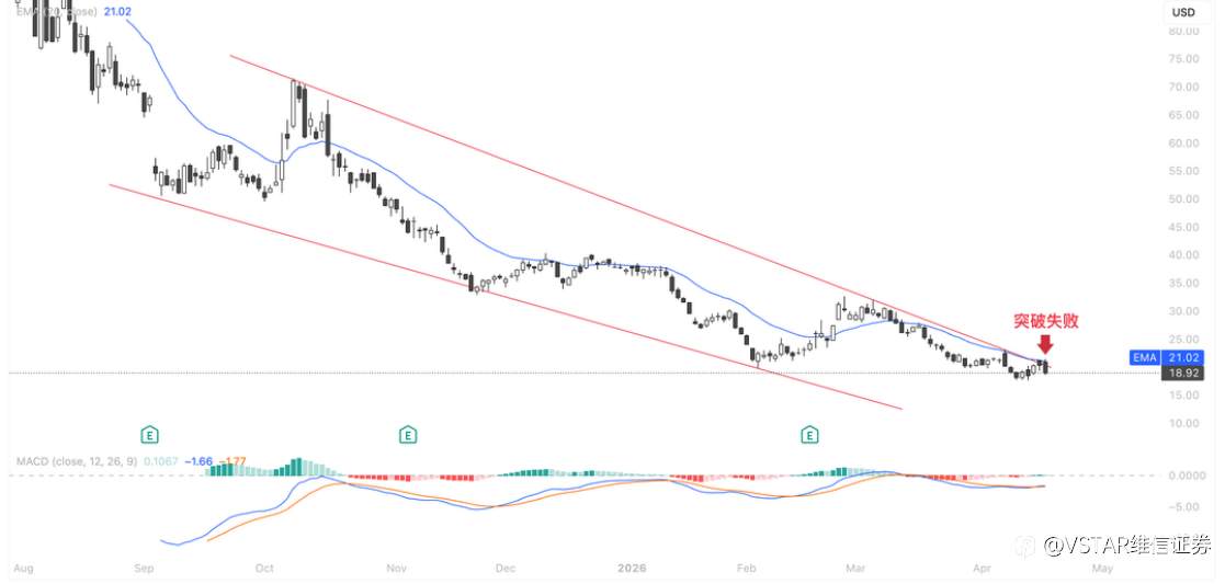 VSTAR每日美股行情（20/04/2026）