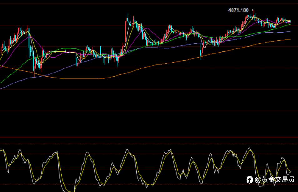 黄金走势略犹豫