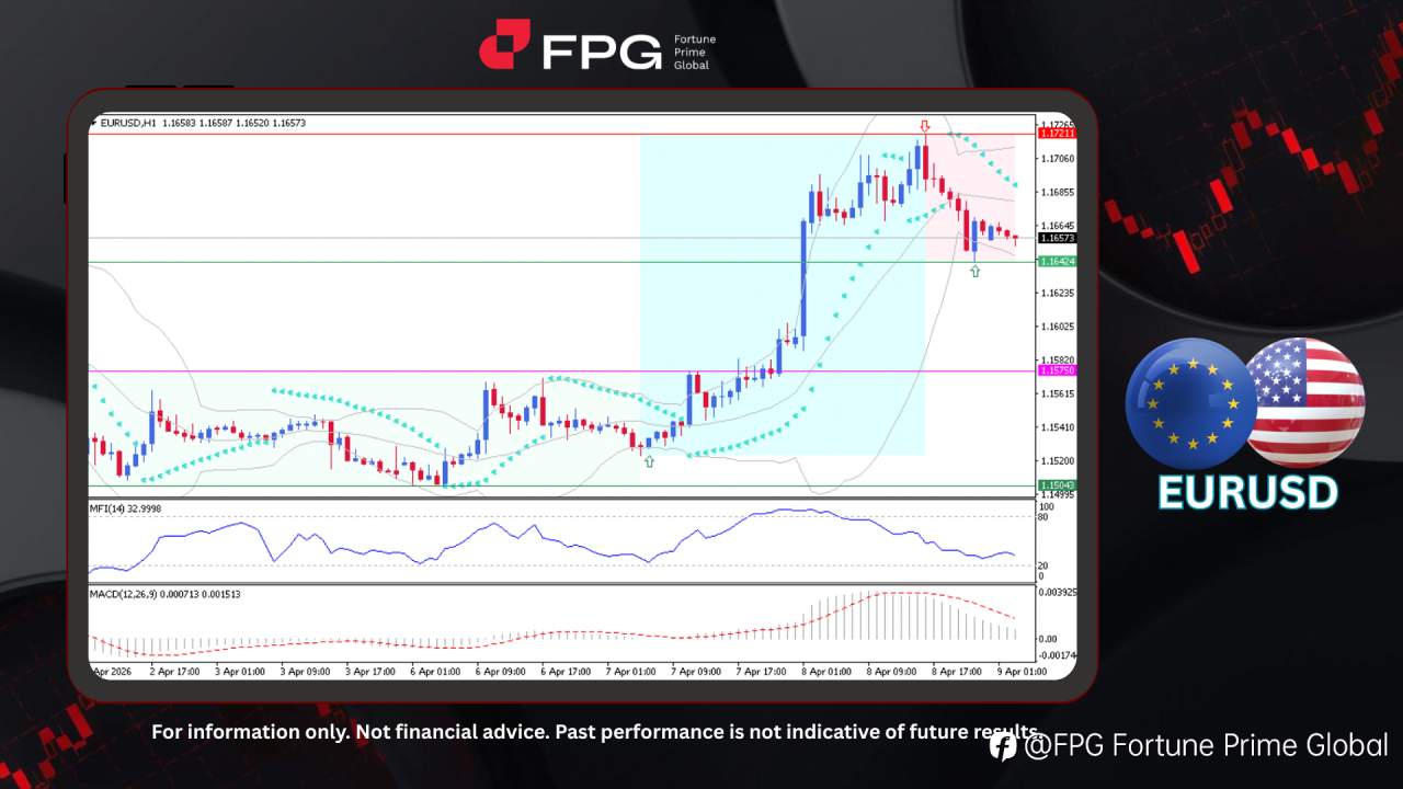FPG EURUSD Market Report April 9, 2026